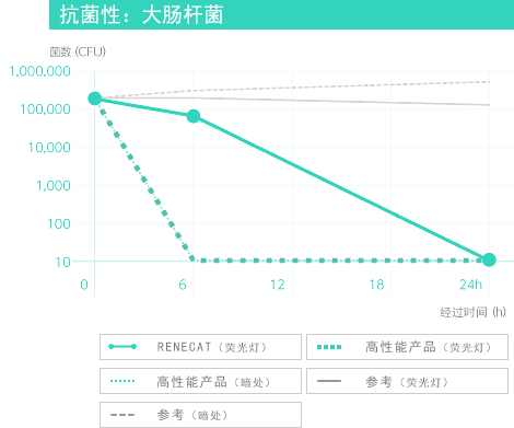 抗菌性：大肠杆菌