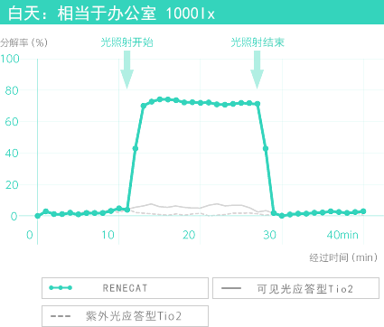 白天：相当于办公室 1000lx