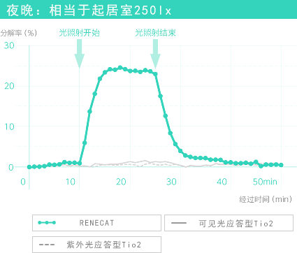 夜晚：相当于起居室250lx