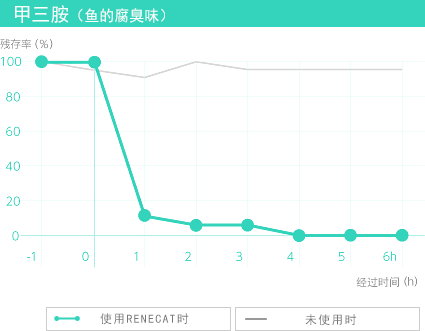 甲三胺（鱼的腐臭味）