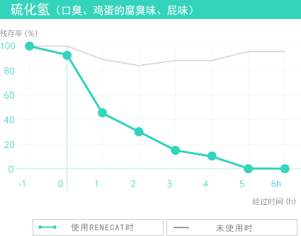 硫化氢（口臭、鸡蛋的腐臭味、屁味）