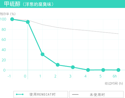 甲硫醇（洋葱的腐臭味）