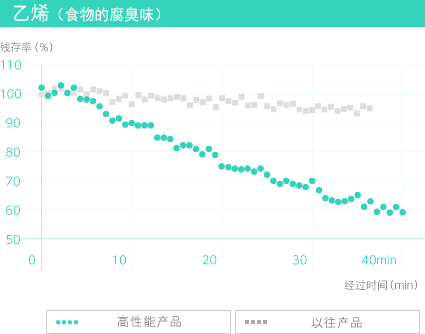 乙烯（食物的腐臭味）