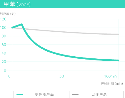 甲苯（VOC※）