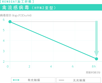 ［RENECAT加工纤维］禽流感病毒（H9N2亚型）