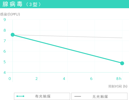 腺病毒（3型）