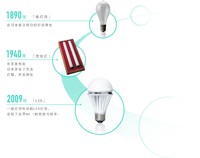 1890年［电灯泡］在日本首次将白炽灯实用化 1940年［荧光灯］ 东芝首先在日本开发了荧光灯管，并实用化 2009年［LED］ 一般灯泡形状的LED灯泡，实现了业界NO.1的亮度与效率。